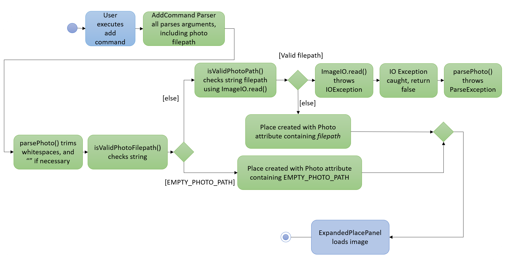 AddPhotoActivityDiagram1