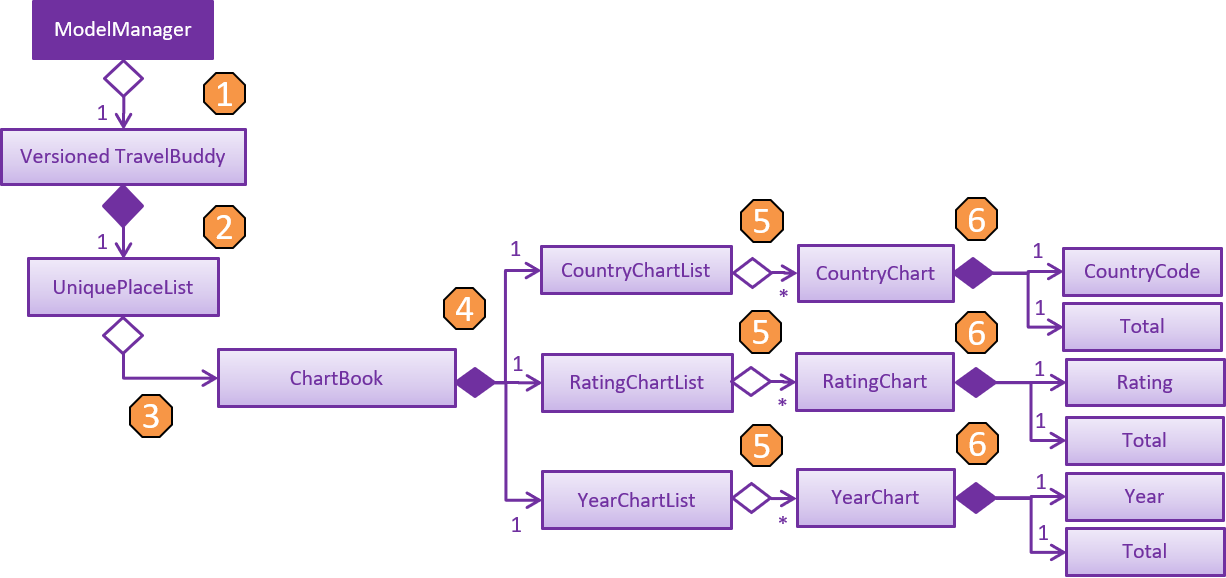 Chart ModelClassBetterOopDiagram