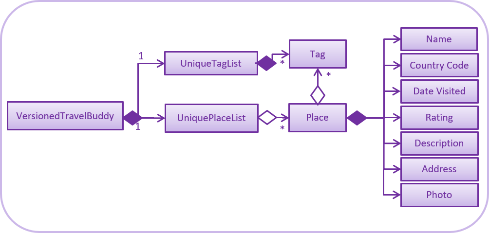 ModelClassBetterOopDiagram