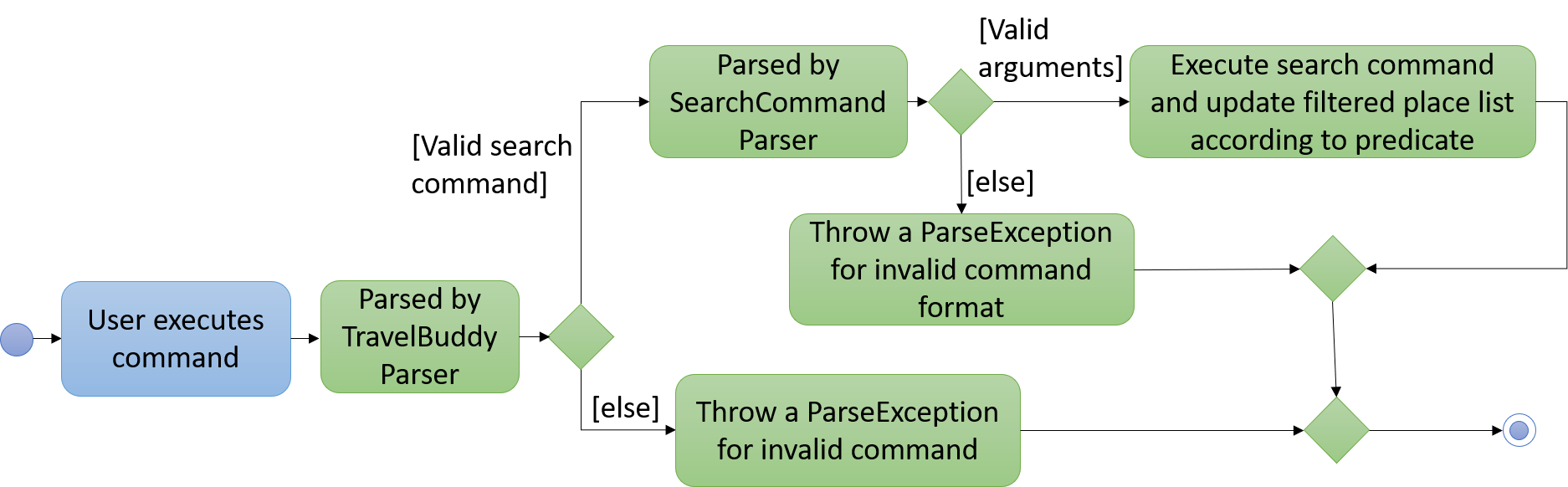 SearchCommandActivityDiagram