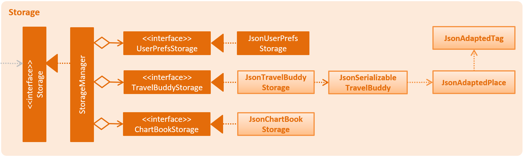 StorageClassDiagram