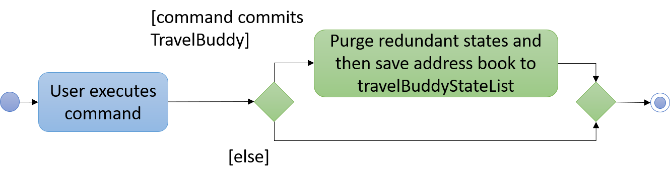 UndoRedoActivityDiagram