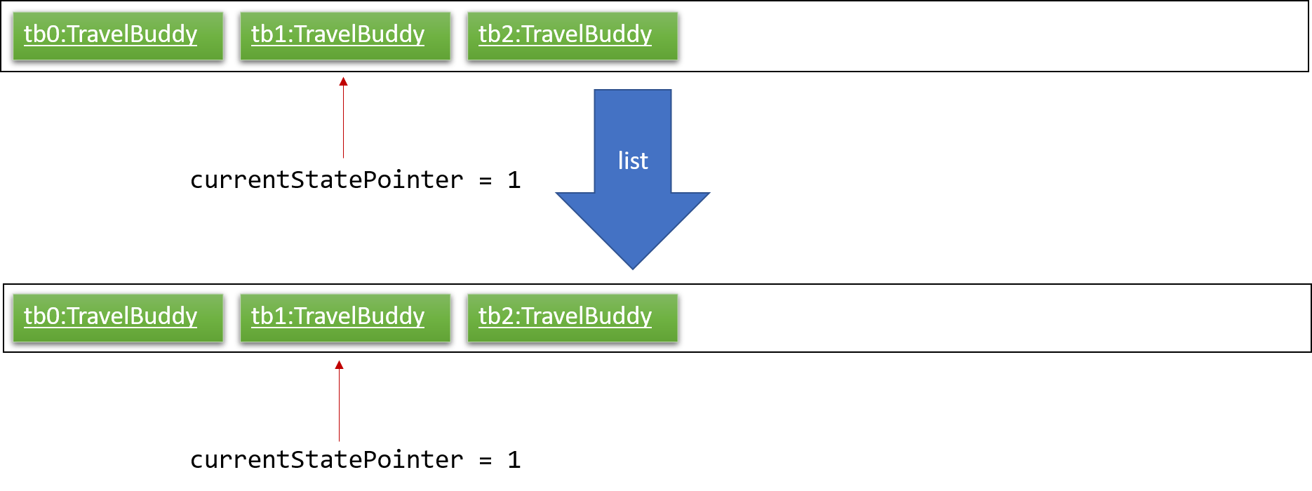 UndoRedoNewCommand3StateListDiagram