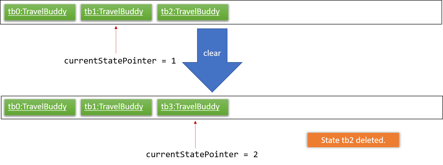 UndoRedoNewCommand4StateListDiagram