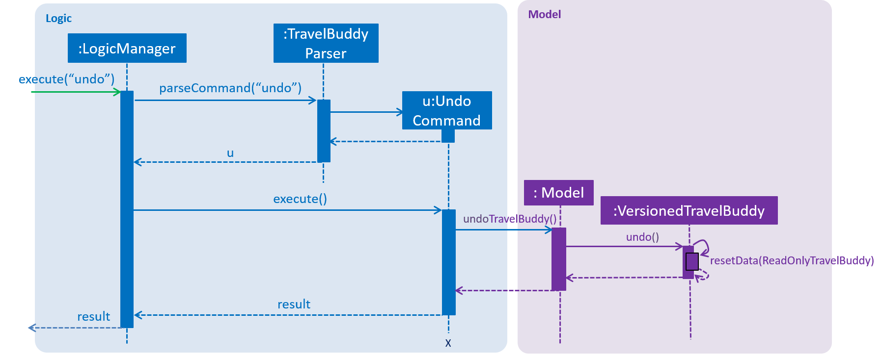 UndoRedoSequenceDiagram